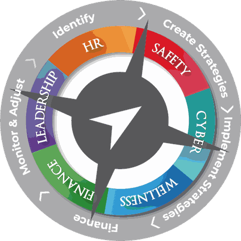 The Mid-State GPS process wheel: Identify, Create Strategies, Implement Strategies, Finance, Monitor and Adjust, around six areas: HR, Safety, Cyber, Wellness, Finance and Leadership